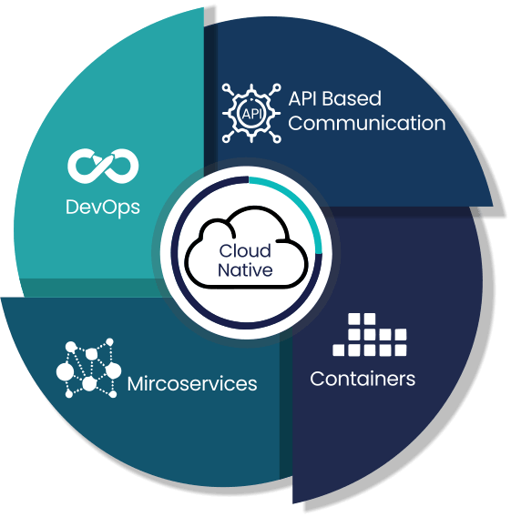 Cloud Native development