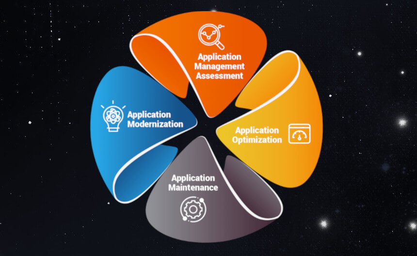 Application and Cloud Management