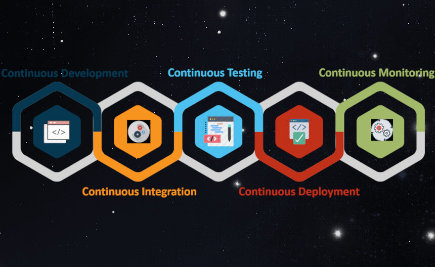 Continuous Integration and Testing