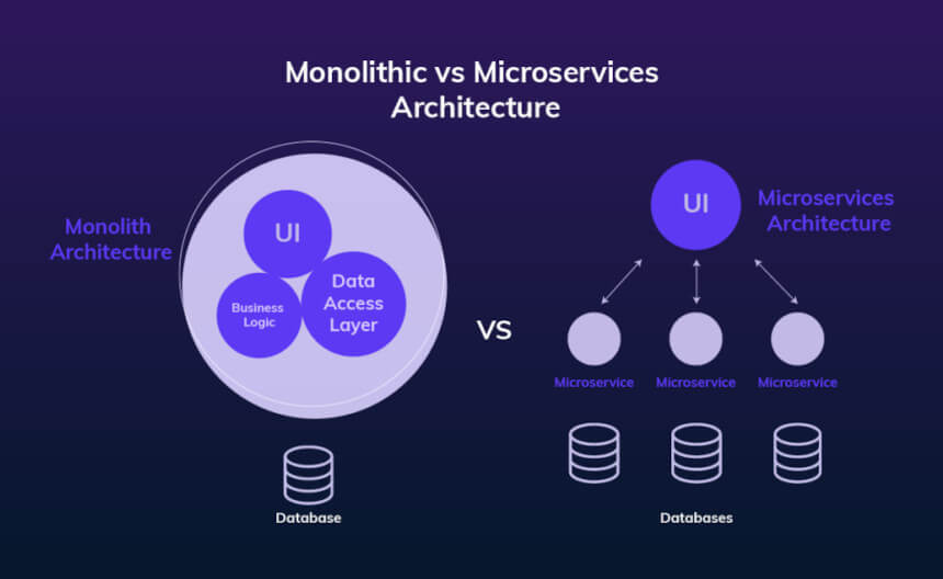Microservices Based Applications