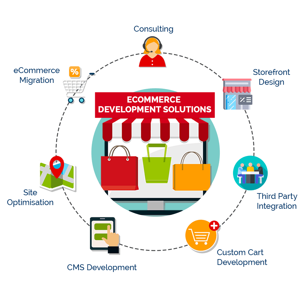 Ecommerce Web and App development - Custom Solution, Shopify, BigCommerce, Woocommerce