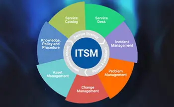 IT Service Management (ITSM)/IT Infrastructure Library (ITIL)