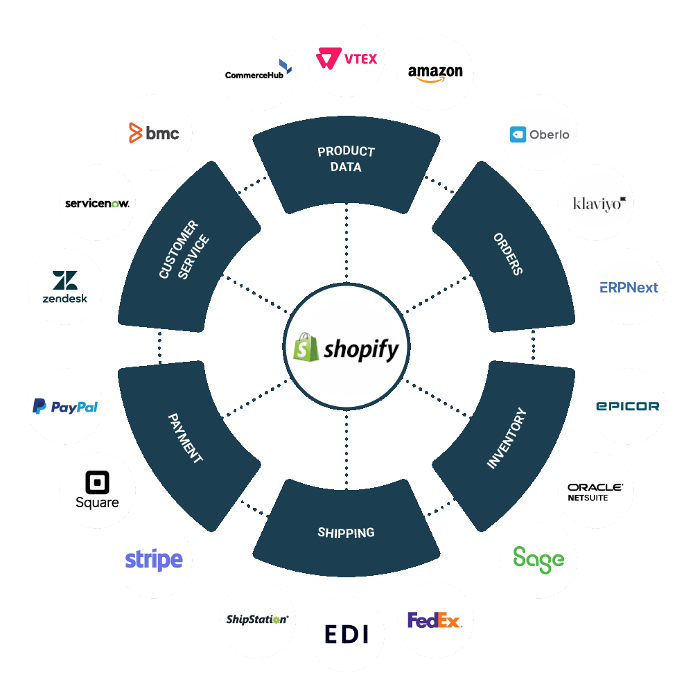 cc 360 wheel integration commerce